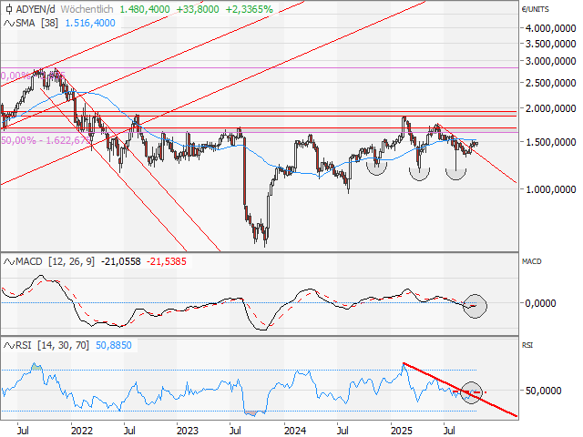 Chart Adyen