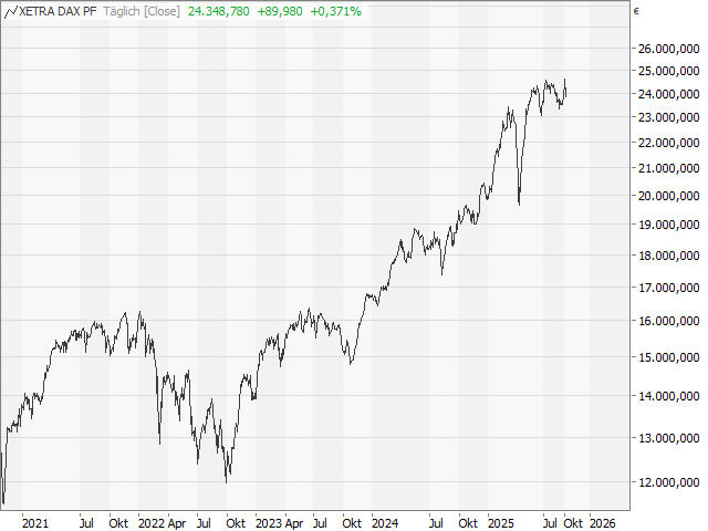 Chart DAX®