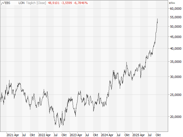 Chart Silber