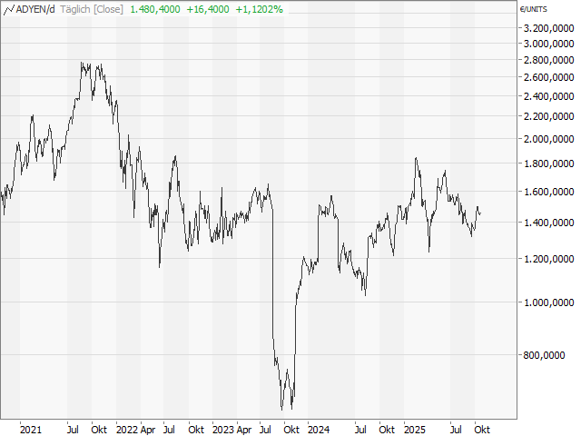 Chart Adyen