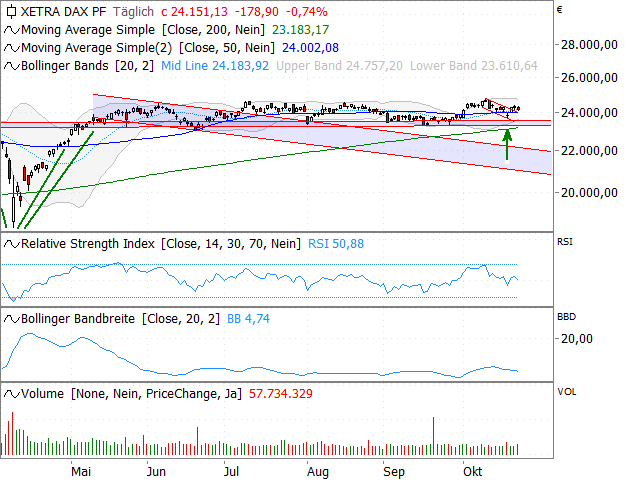 Chart DAX®