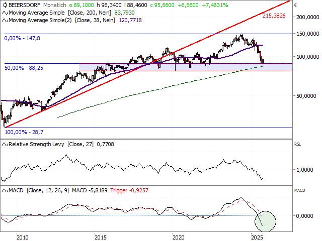 Chart Beiersdorf