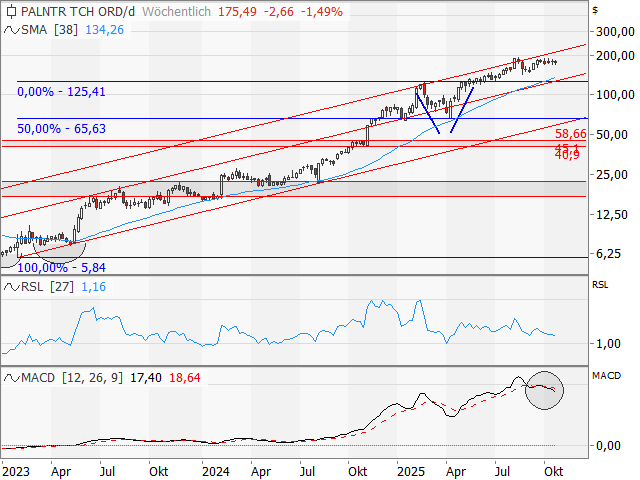 Chart Palantir Technologies