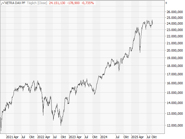 Chart DAX®