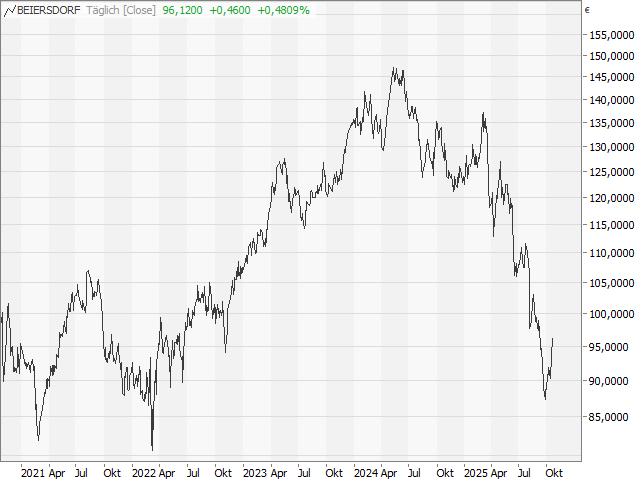 Chart Beiersdorf