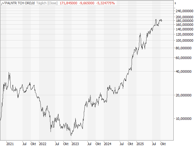 Chart Palantir Technologies