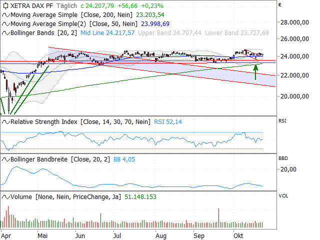 Chart DAX®