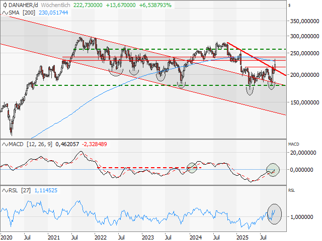 Chart Danaher