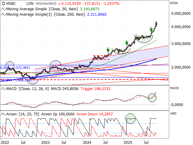 Chart Gold