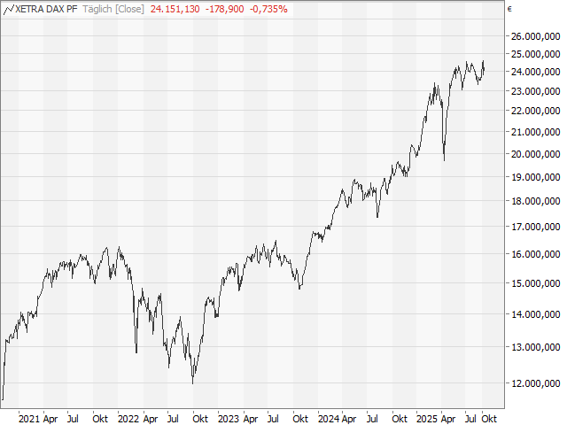 Chart DAX®