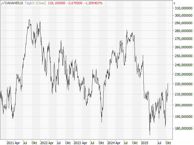 Chart Danaher