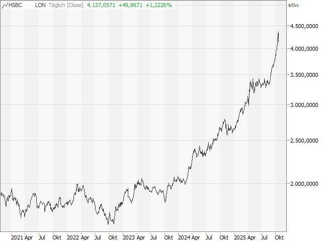 Chart Gold