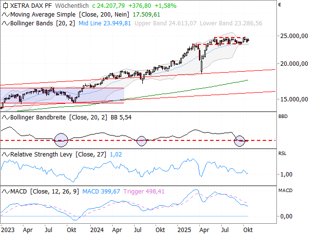 Chart DAX®
