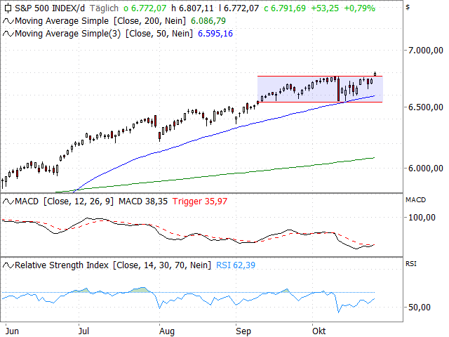Chart S&P 500®