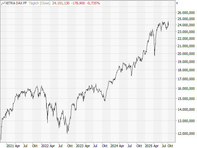 Chart DAX®