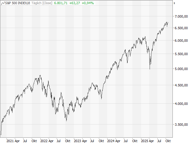 Chart S&P 500®