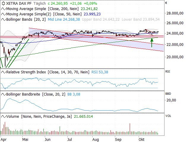 Chart DAX®