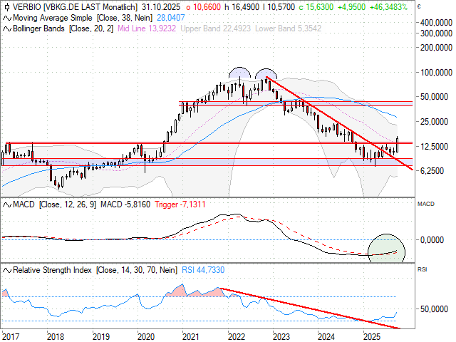 Chart Verbio