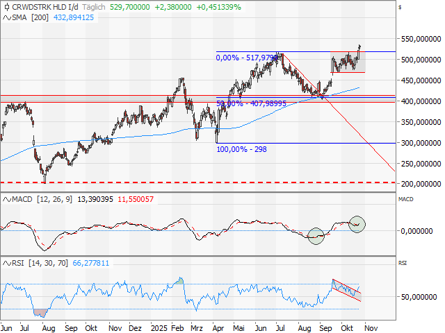 Chart Crowdstrike
