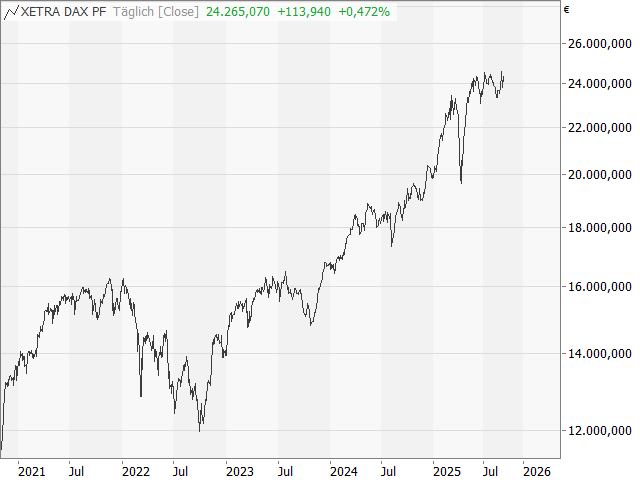 Chart DAX®