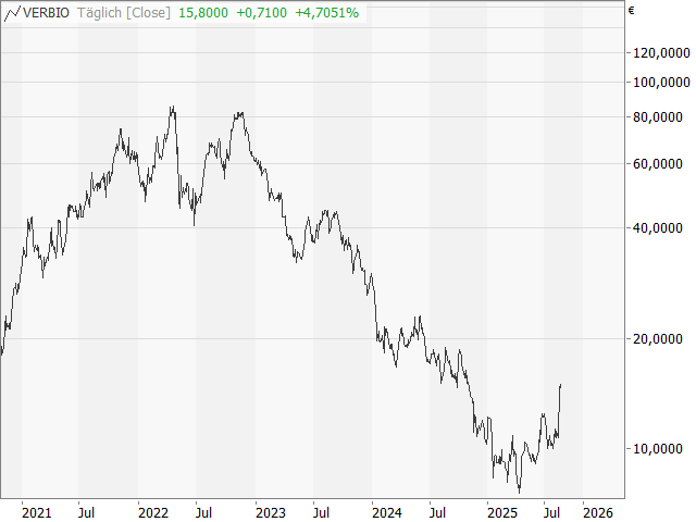 Chart Verbio