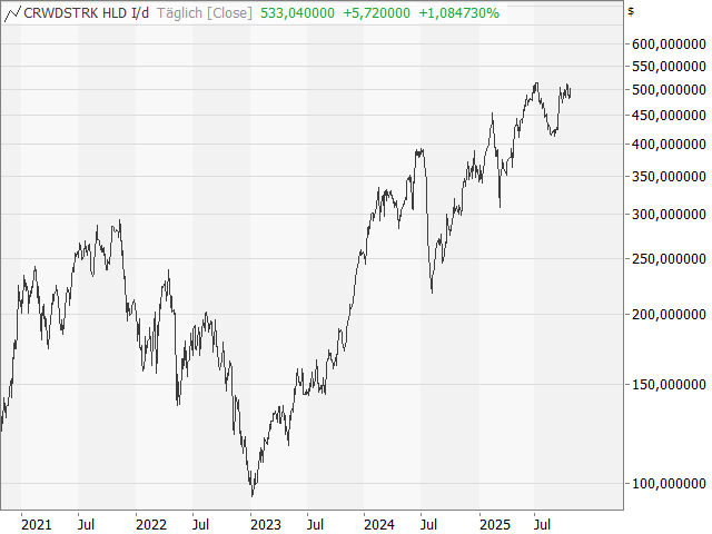 Chart Crowdstrike