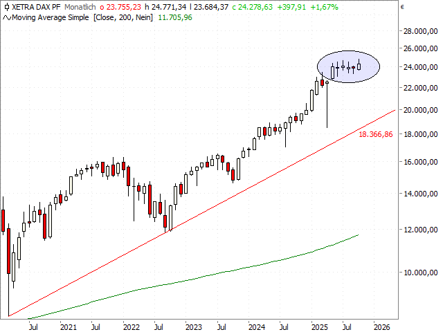 Chart DAX®