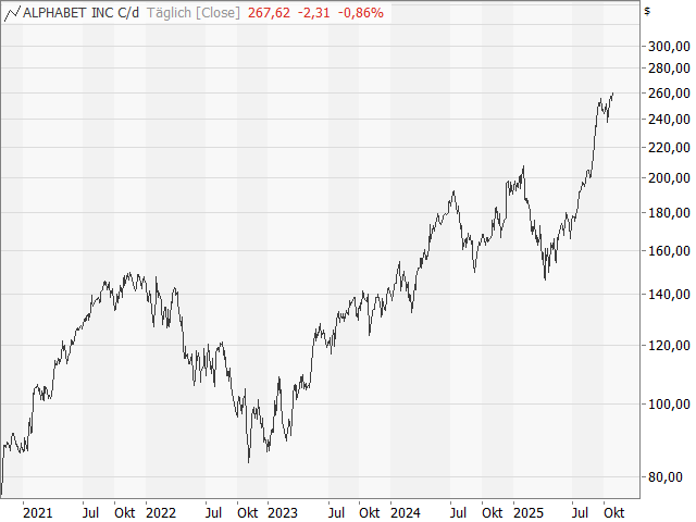 Chart Alphabet Class C