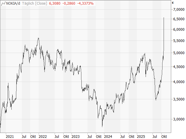 Chart Nokia