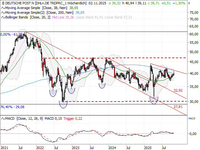Chart Deutsche Post