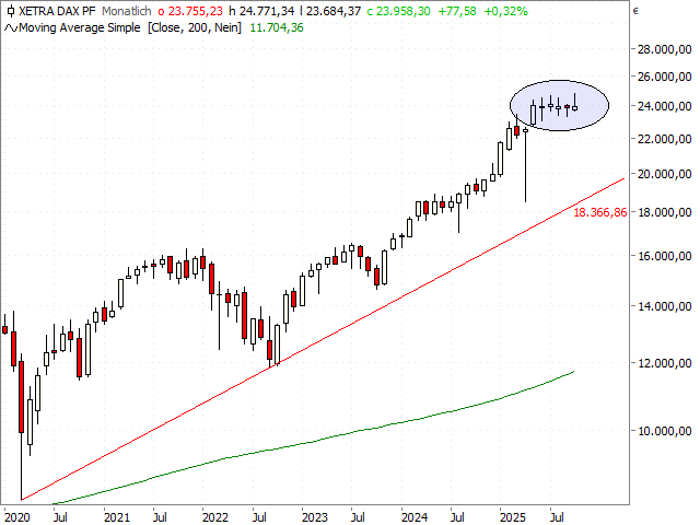 Chart DAX®