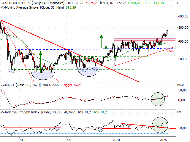 Chart STOXX® Europe 600 Utilities