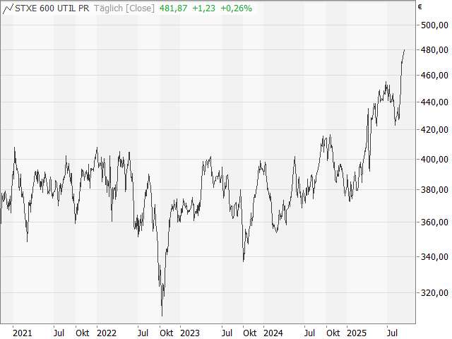 Chart STOXX® Europe 600 Utilities