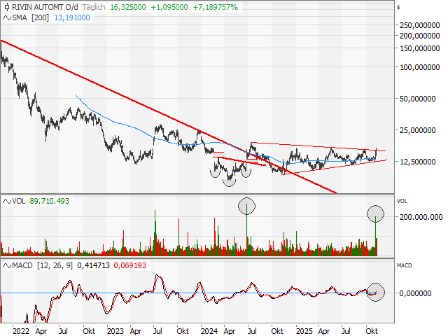 Chart RIVIAN AUTOMOTIVE