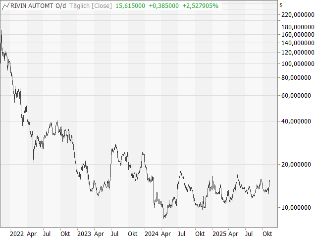 Chart RIVIAN AUTOMOTIVE