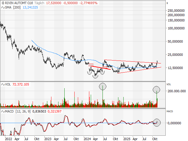 Chart RIVIAN AUTOMOTIVE