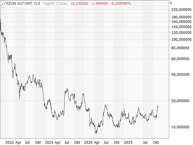 Chart RIVIAN AUTOMOTIVE