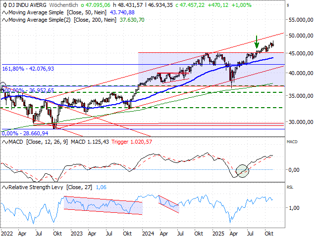 Chart Dow Jones Industrial Average®
