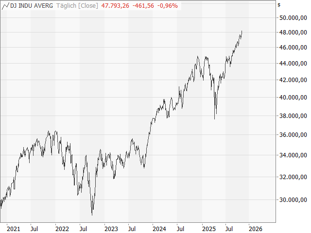 Chart Dow Jones Industrial Average®
