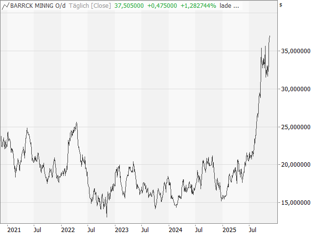 Chart Barrick Mining