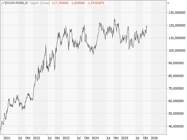 Chart Exxon Mobil