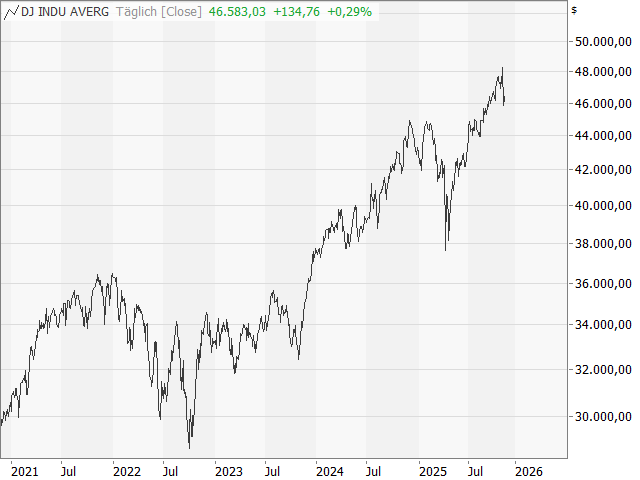 Chart Dow Jones Industrial Average®