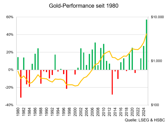 Chart Gold