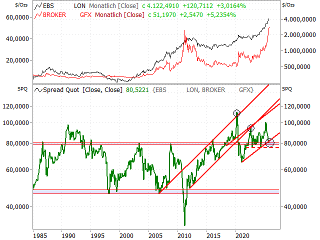 Chart Gold/Silber-Ratio