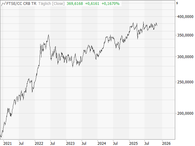 Chart CRB Total Return Index