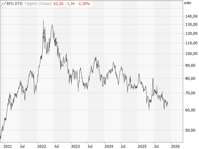 Chart Ölpreis - Brent