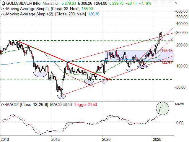 Chart Philadelphia Gold-/Silver Index