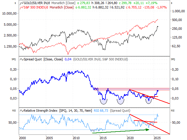 Chart Ratio Philadelphia Gold-/Silver Index vs S&P 500®