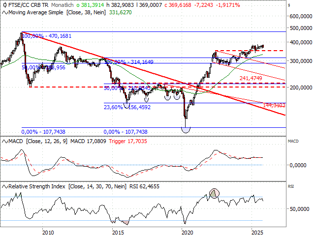 Chart CRB Total Return Index
