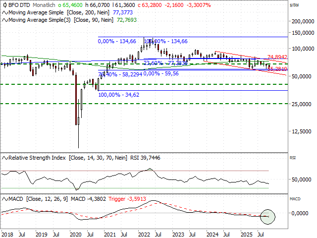 Chart Ölpreis - Brent